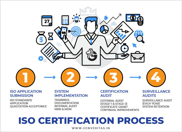 ISO 9001 Certification Procedure